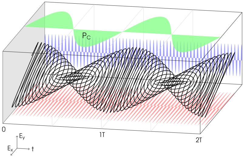 Grafik Oszillationen