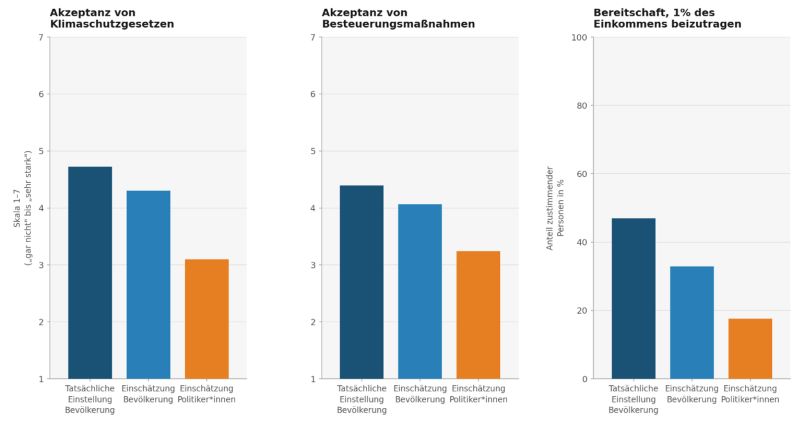 Balkendiagramme der tatsächlichen und wahrgenommenen Unterstützung für Klimaschutzmaßnahmen im Vergleich