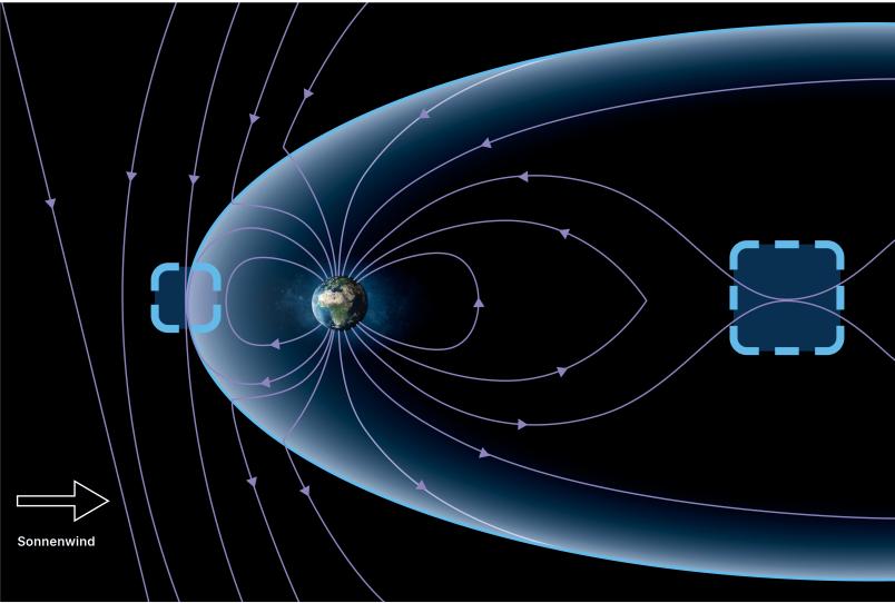 Schematische Darstellung des Erdmagnetfelds mit Bereichen, in denen es zu magnetischer Rekonnexion kommt