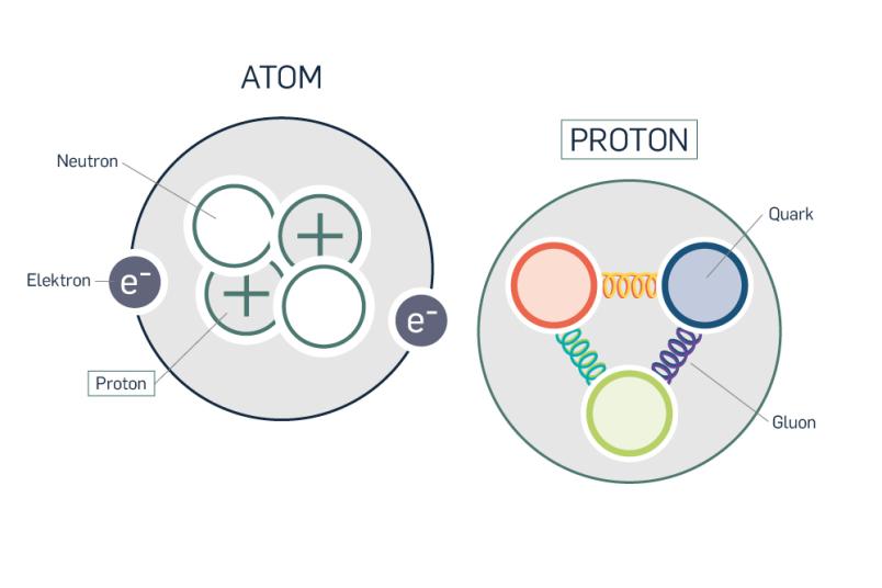 Schematische Zeichnung des Aufbaus eines Atoms und eines Protons