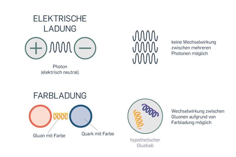 Schematische Zeichnung zur elektrischen Ladung und Farbladung von Teilchen